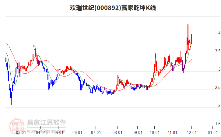 000892歡瑞世紀(jì)贏家乾坤K線工具