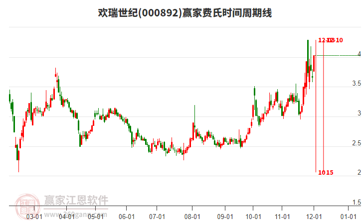 000892歡瑞世紀(jì)費(fèi)氏時(shí)間周期線工具