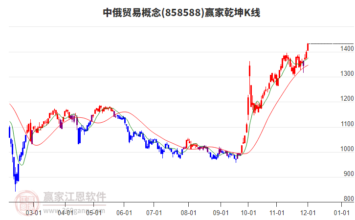 858588中俄貿(mào)易贏家乾坤K線工具 858588中俄貿(mào)易贏家乾坤K線工具