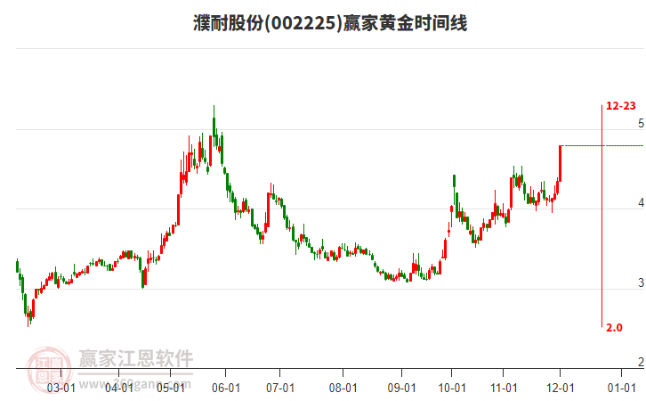 002225濮耐股份黃金時間周期線工具 002225濮耐股份黃金時間周期線工具
