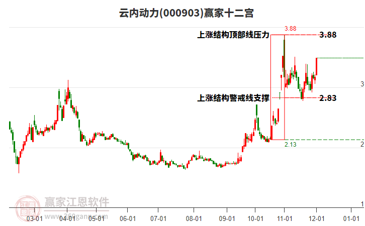 000903云內(nèi)動力贏家十二宮工具