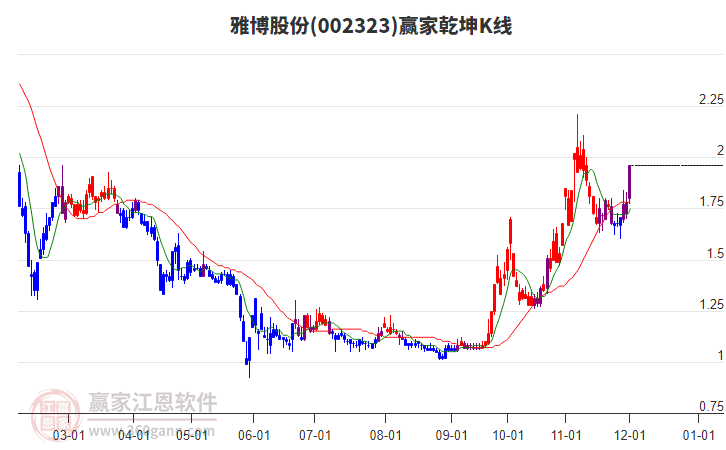 002323雅博股份贏家乾坤K線工具