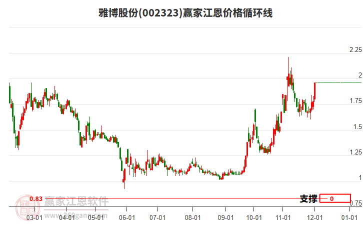 002323雅博股份江恩價(jià)格循環(huán)線工具