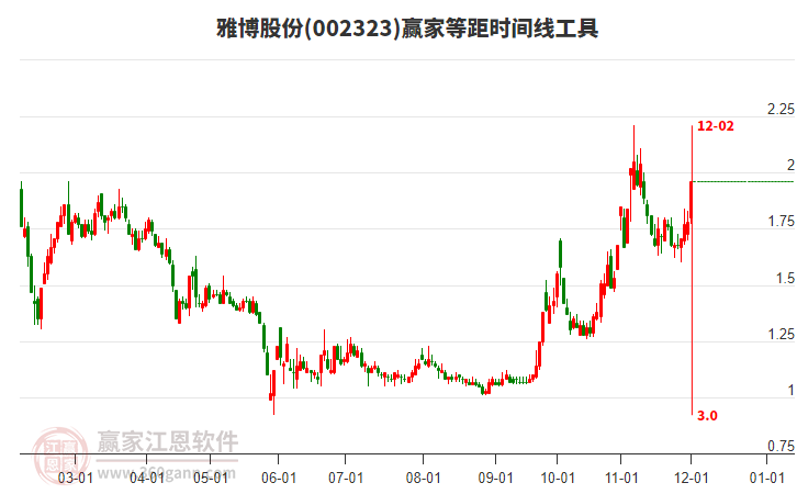 002323雅博股份等距時(shí)間周期線工具