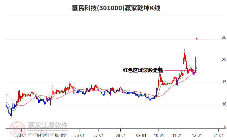 301000肇民科技贏家乾坤K線工具 301000肇民科技贏家乾坤K線工具