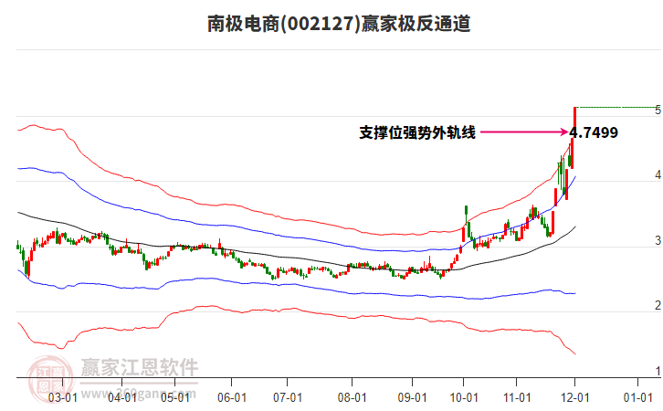 002127南極電商贏家極反通道工具 002127南極電商贏家極反通道工具