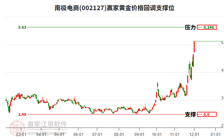 002127南極電商黃金價(jià)格回調(diào)支撐位工具 002127南極電商黃金價(jià)格回調(diào)支撐位工具