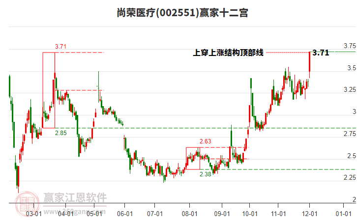 002551尚榮醫(yī)療贏家十二宮工具