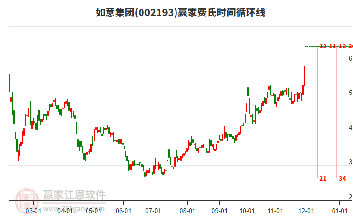 002193如意集團費氏時間循環(huán)線工具