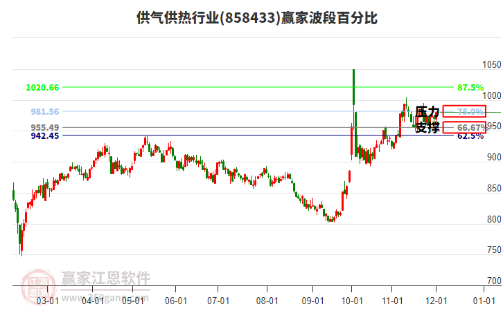 供氣供熱行業波段百分比工具