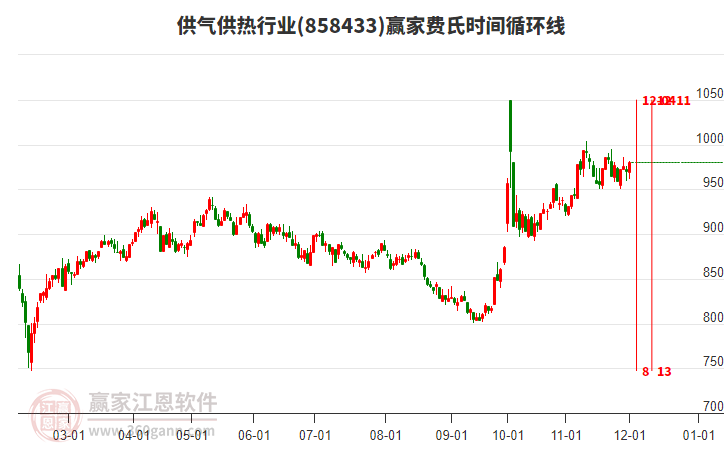 供氣供熱行業費氏時間循環線工具