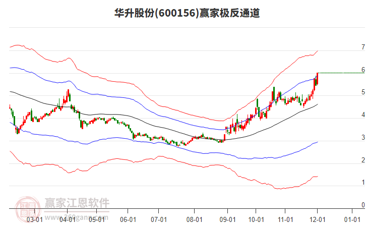600156華升股份贏家極反通道工具