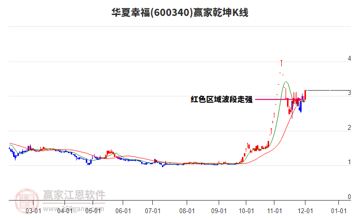 600340華夏幸福贏家乾坤K線工具