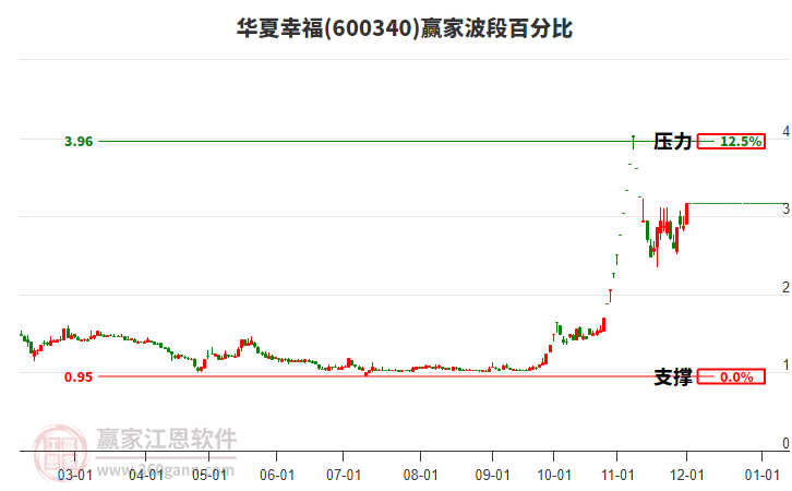 600340華夏幸福波段百分比工具