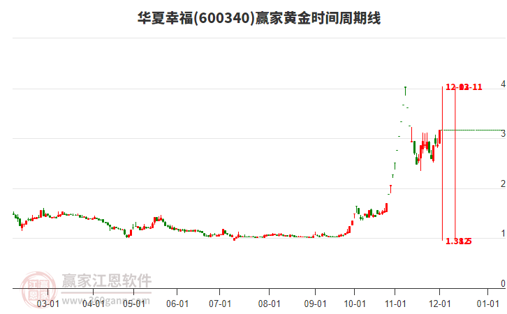 600340華夏幸福黃金時(shí)間周期線工具