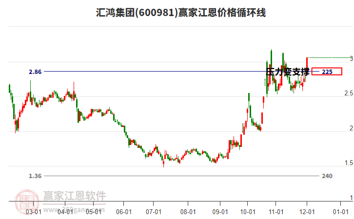 600981匯鴻集團江恩價格循環線工具