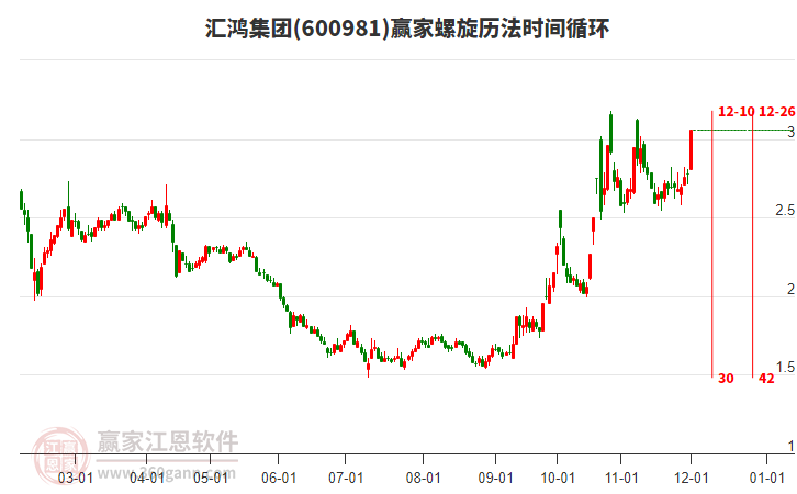 600981匯鴻集團螺旋歷法時間循環工具