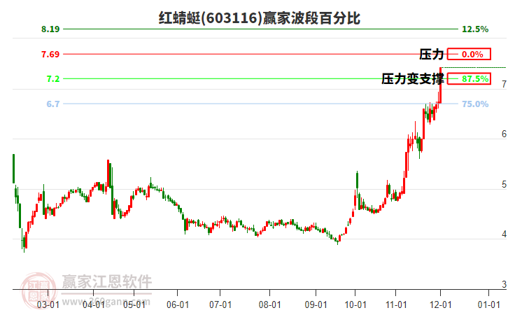 603116紅蜻蜓波段百分比工具