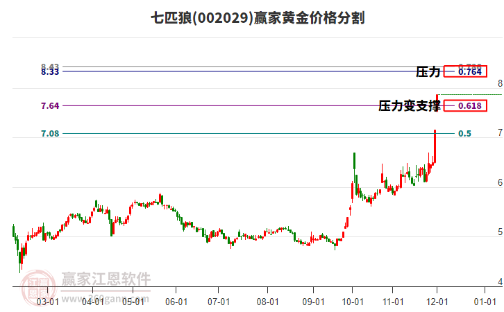 002029七匹狼黃金價格分割工具