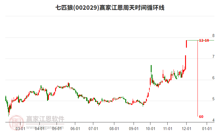002029七匹狼江恩周天時間循環(huán)線工具