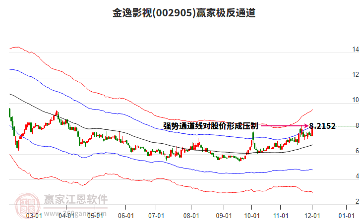 002905金逸影視贏家極反通道工具