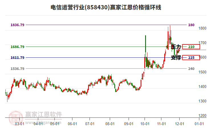 電信運(yùn)營(yíng)行業(yè)江恩價(jià)格循環(huán)線工具 電信運(yùn)營(yíng)行業(yè)江恩價(jià)格循環(huán)線工具