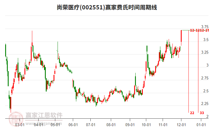 002551尚榮醫(yī)療費(fèi)氏時間周期線工具