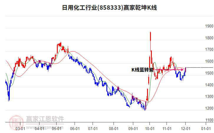 858333日用化工贏家乾坤K線工具