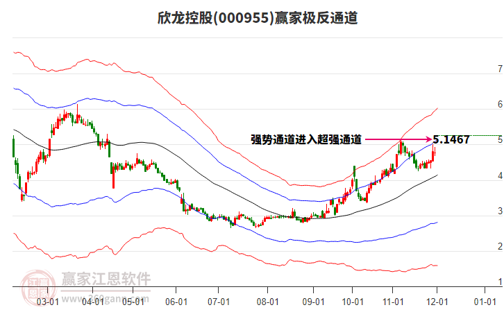 000955欣龍控股贏家極反通道工具