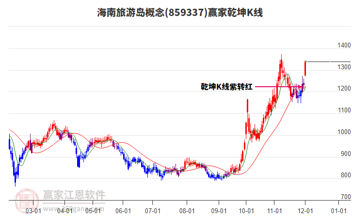 859337海南旅游島贏家乾坤K線工具