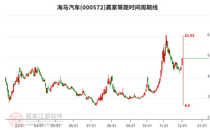 000572海馬汽車贏家等距時間周期線工具