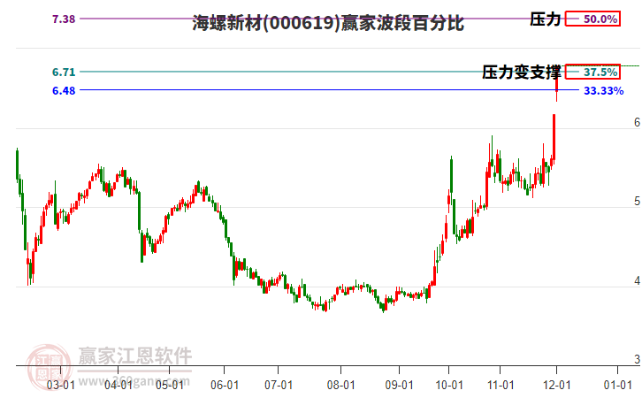 000619海螺新材波段百分比工具 000619海螺新材波段百分比工具