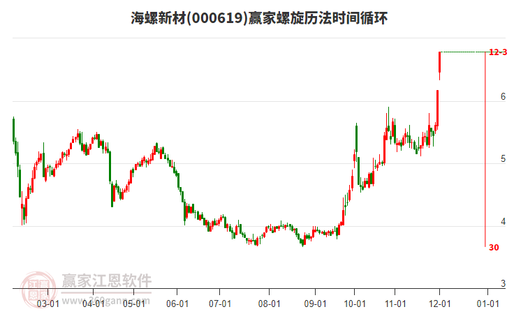 000619海螺新材螺旋歷法時(shí)間循環(huán)工具 000619海螺新材螺旋歷法時(shí)間循環(huán)工具
