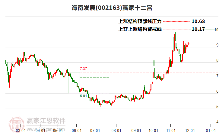 002163海南發(fā)展贏家十二宮工具 002163海南發(fā)展贏家十二宮工具