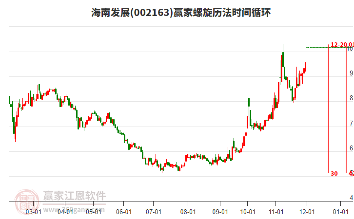 002163海南發(fā)展螺旋歷法時間循環(huán)工具 002163海南發(fā)展螺旋歷法時間循環(huán)工具