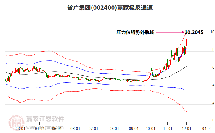002400省廣集團(tuán)贏家極反通道工具 002400省廣集團(tuán)贏家極反通道工具