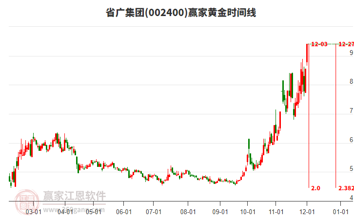 002400省廣集團(tuán)黃金時(shí)間周期線工具 002400省廣集團(tuán)黃金時(shí)間周期線工具