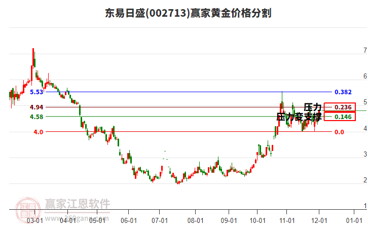 002713東易日盛黃金價(jià)格分割工具