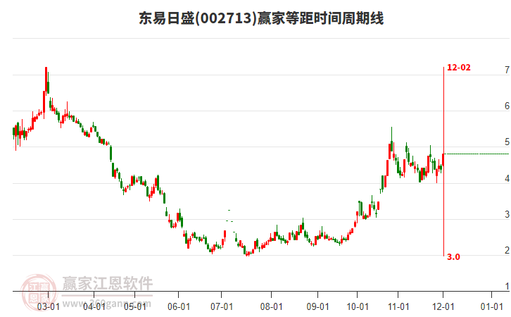 002713東易日盛等距時(shí)間周期線工具