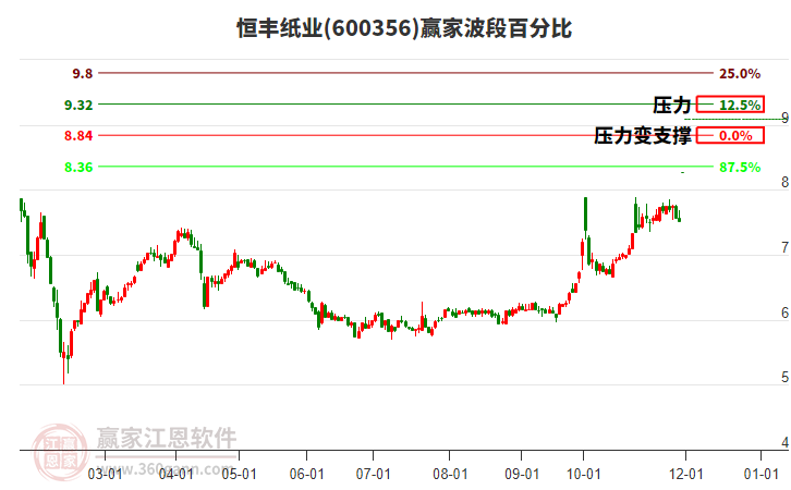 600356恒豐紙業(yè)波段百分比工具
