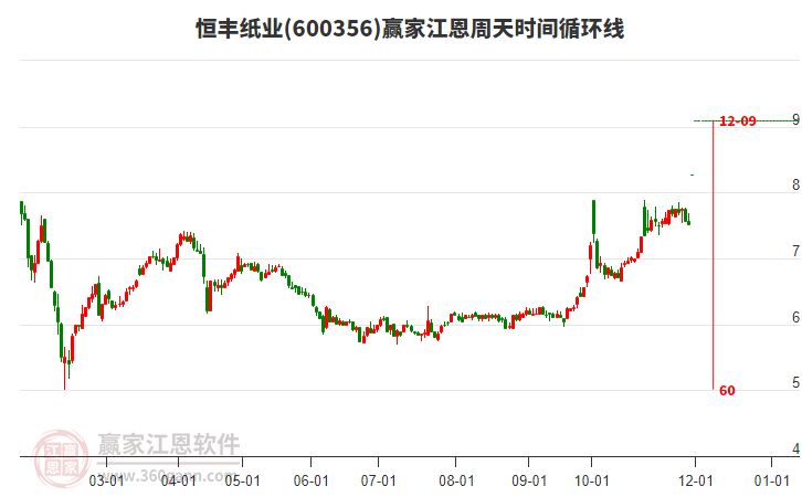 600356恒豐紙業(yè)江恩周天時間循環(huán)線工具