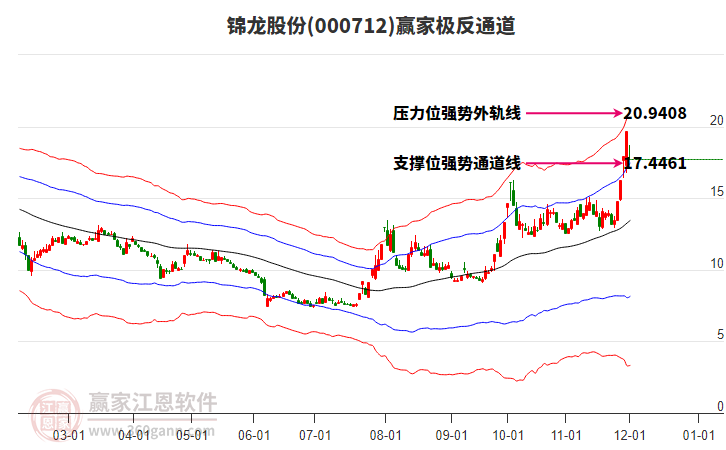 000712錦龍股份贏家極反通道工具