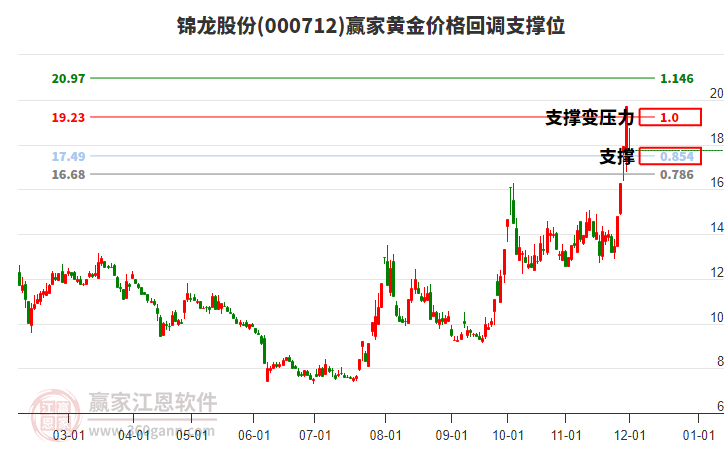 000712錦龍股份黃金價格回調(diào)支撐位工具 000712錦龍股份黃金價格回調(diào)支撐位工具