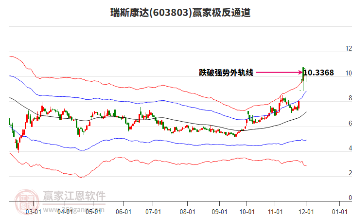 603803瑞斯康達(dá)贏家極反通道工具