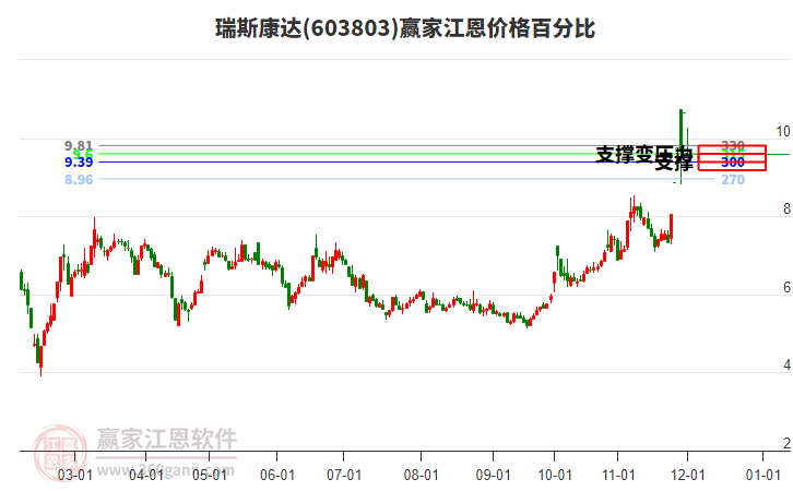 603803瑞斯康達(dá)江恩價(jià)格百分比工具