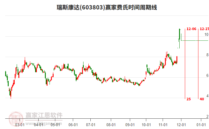 603803瑞斯康達(dá)費(fèi)氏時(shí)間周期線工具