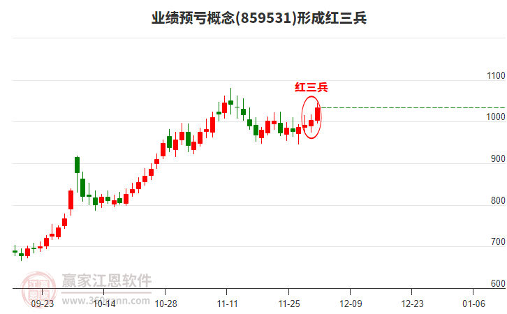 業(yè)績預(yù)虧形成頂部紅三兵形態(tài)