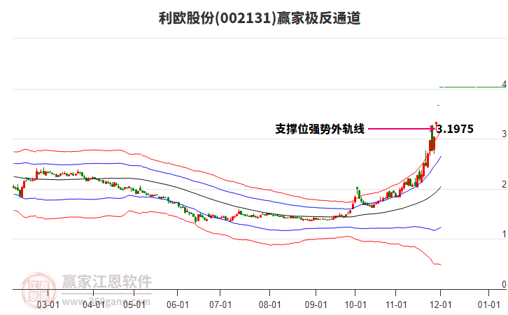 002131利歐股份贏家極反通道工具