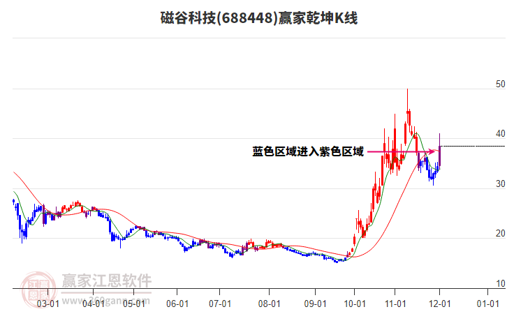 688448磁谷科技贏家乾坤K線工具