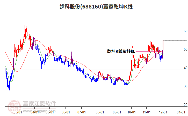 688160步科股份贏家乾坤K線工具